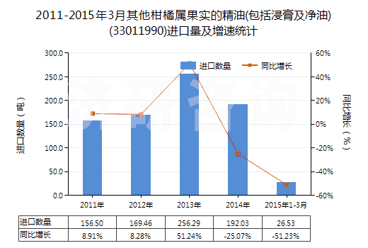 2011-2015年3月其他柑橘屬果實(shí)的精油(包括浸膏及凈油)(33011990)進(jìn)口量及增速統(tǒng)計(jì)